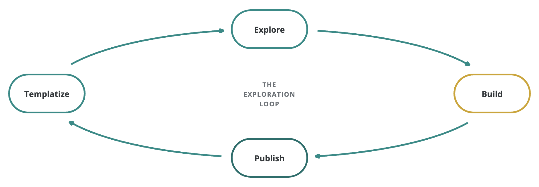The Exploration Loop: Explore, Build, Publish, Templatize, from the sabbatical proposal